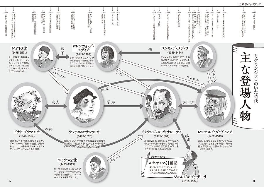 イラストで読む「芸術家列伝」ミケランジェロとヴァザーリ